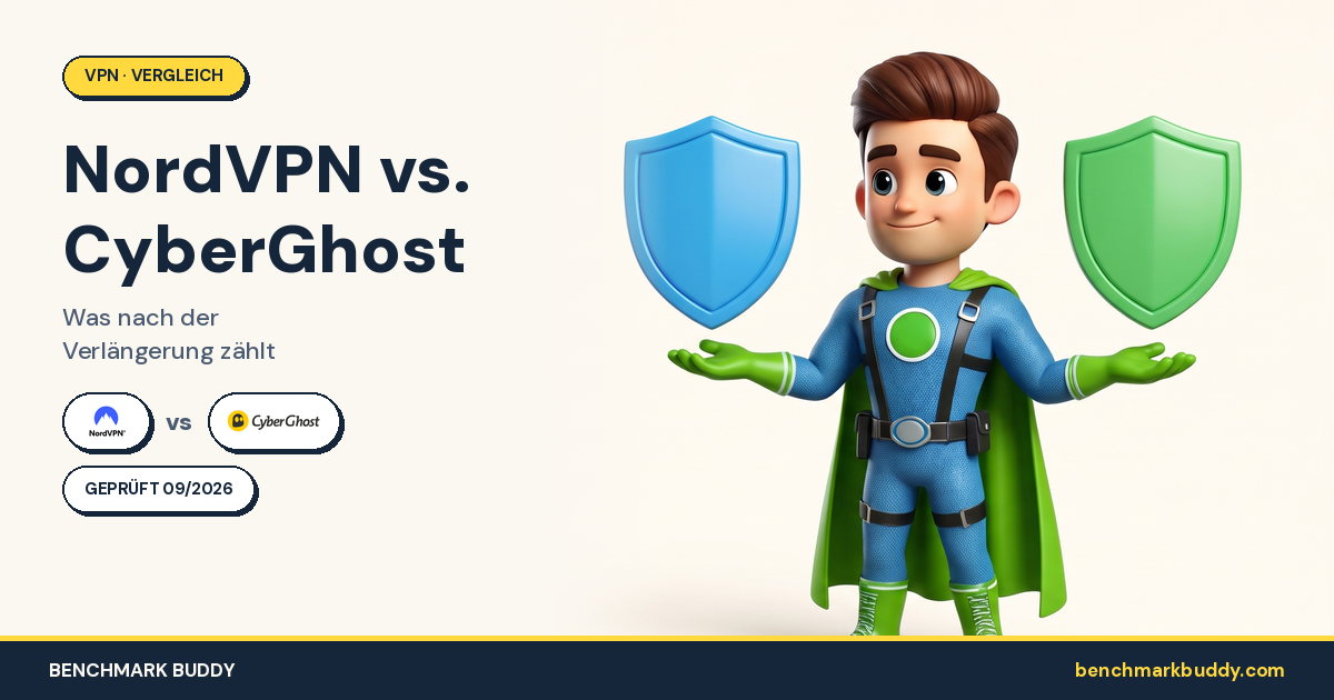 NordVPN vs CyberGhost 2026: 139,08 € oder 56,94 € nach der Verlängerung